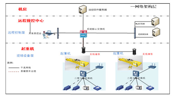 全自動(dòng)無(wú)人起重機(jī)控制系統(tǒng)